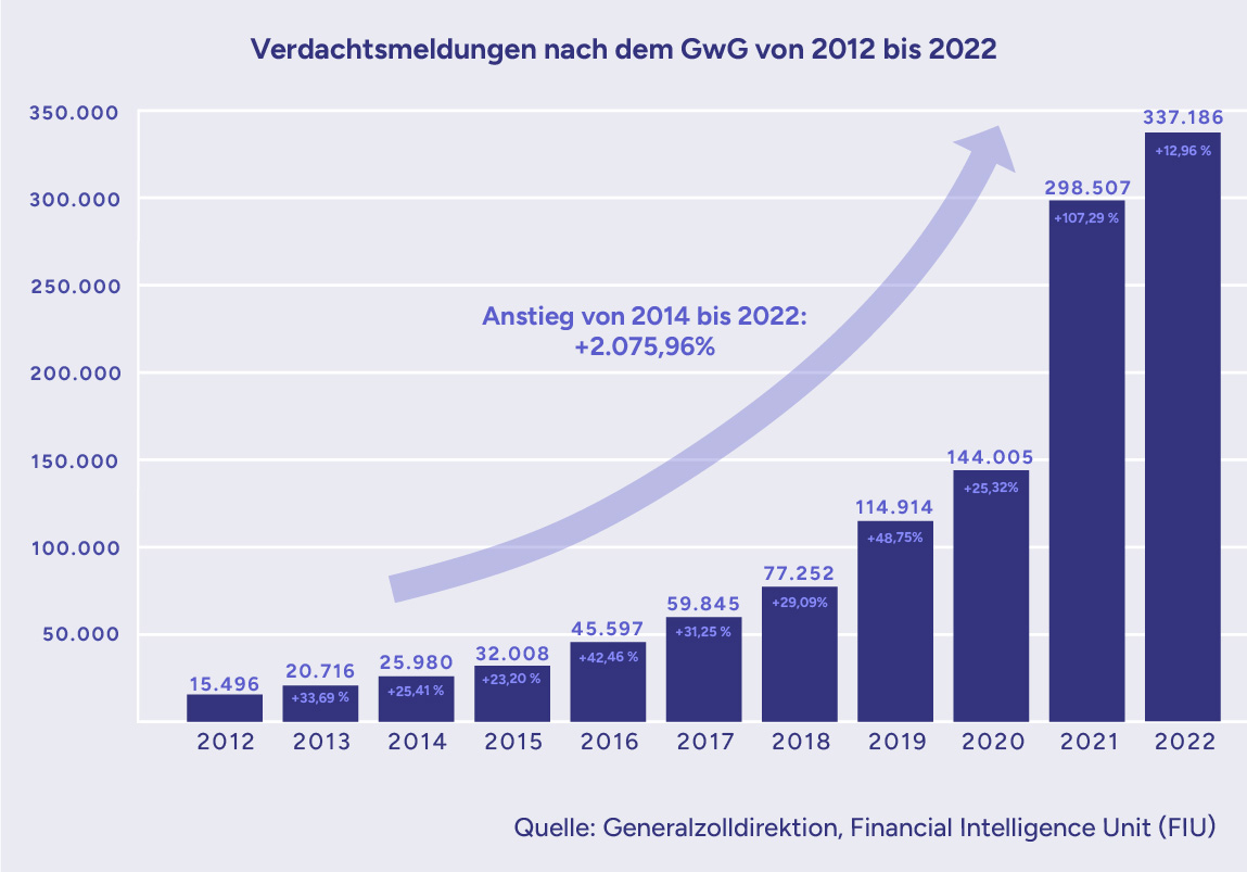 Balkendiagramm zeigt den Anstieg der Verdachtsmeldungen nach dem GwG von 2012 bis 2022.